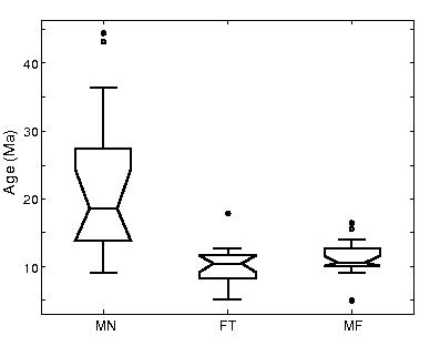 Image boxplots